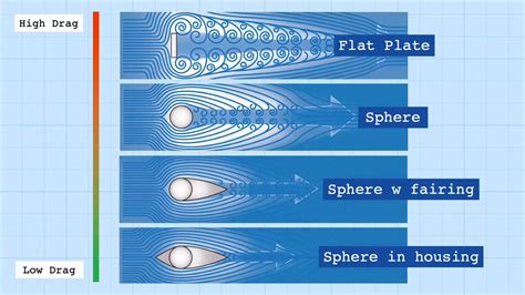 Aerodynamics For Dummies | Hackaday