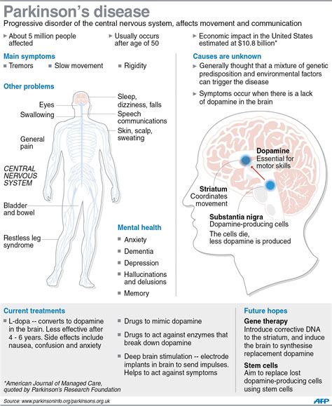 Chronic Neurological Disorders - Symptoms & Risks