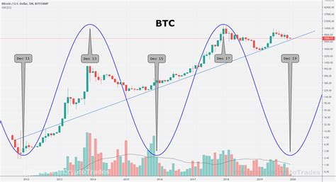 BTC cycles for BITSTAMP:BTCUSD by WiseAnalyze — TradingView