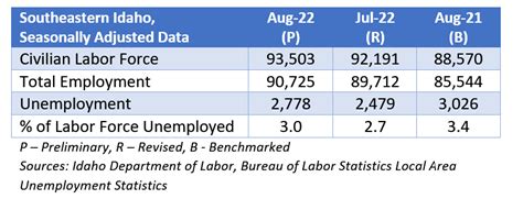 Around Idaho: Economic Activity, September 2022 | idaho@work