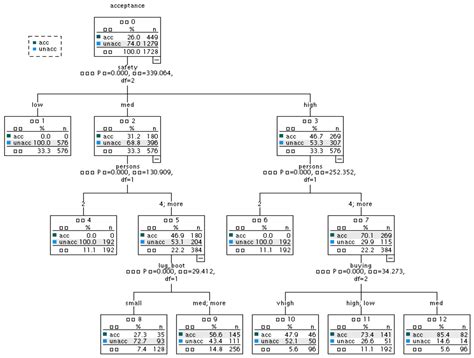 CHAID Algorithm For Decision Trees Decision Tree Using, 60% OFF