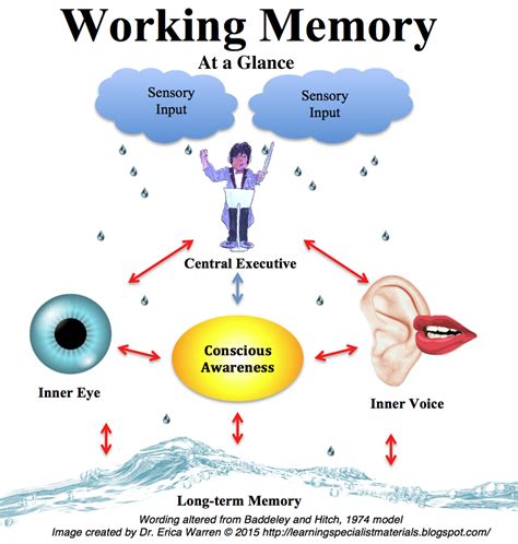 Mindfulness Training Improves Working Memory Capacity: Classroom Strategies for Success