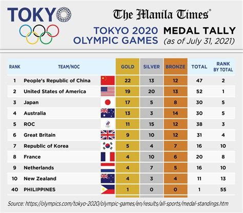 Tokyo 2020 Olympics Medal Tally (as of July 31, 2021) | The Manila Times