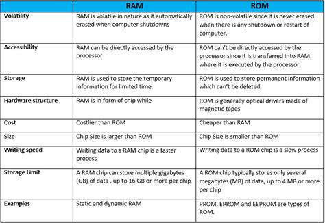 What is the difference between RAM & ROM? ~ Basic Computer Science