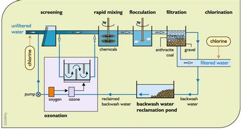 Wastewater Treatment Plant Schematic