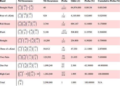 Miscellaneous Remarks, Ideas, Trials: Poker 1: Probabilities