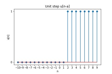 Generating Basic Discrete Time Signals - GeeksforGeeks