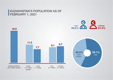 Kazakh Bureau of National Statistics Analyses Population Dynamics ...