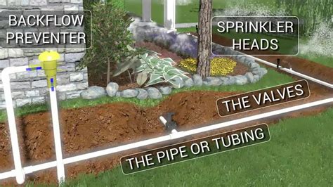 Basic Sprinkler System Layout