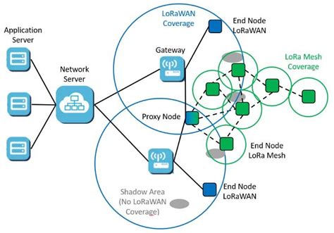 LPWAN, LoRa, LoRaWAN And The Internet Of Things By Prashant