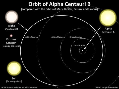 observational astronomy - If Alpha Centauri A's solar system exactly mirrored our own, what ...