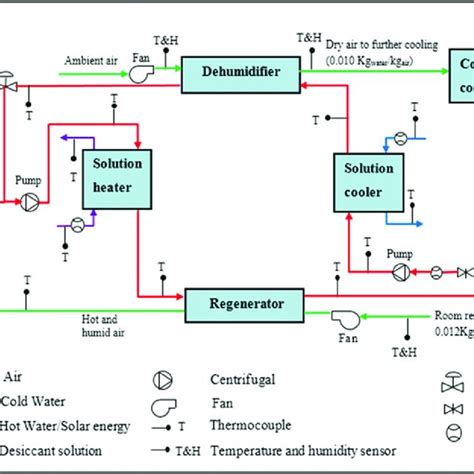 Components of solar liquid desiccant air conditioning (SLDAC) system ...