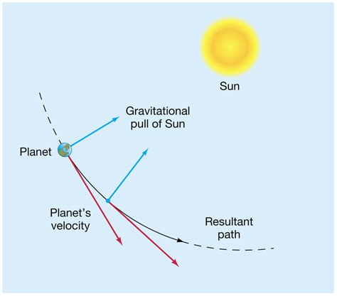 Pictures Of The Solar System And Have On How Gravity Inertia Impact