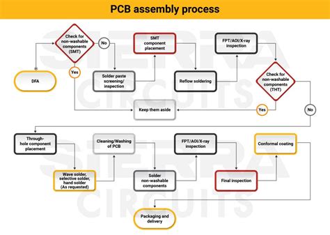 Pcb Assembly Process Flow Chart | Hot Sex Picture