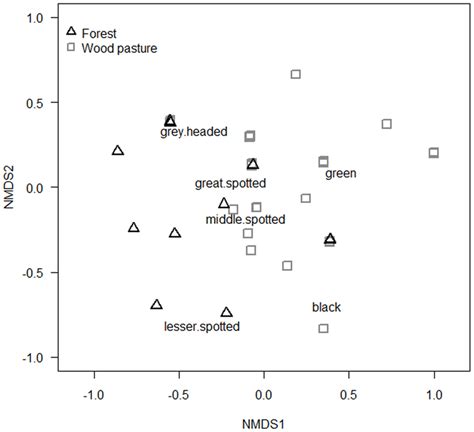 Woodpecker species composition in forests and wood pastures. Non-metric ...