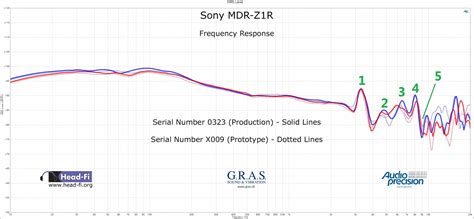 Analysis of Head-FI HQ's Sony MDR-Z1R Measurements and Tech Talk | Super Best Audio Friends