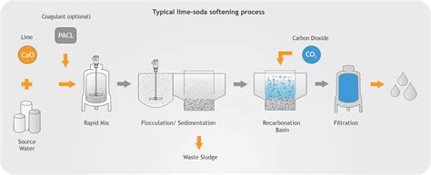 Key Factors to Lime Slurry Usage in Water Treatment Processes