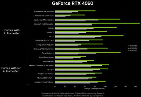 NVIDIA Teases Performance Of $299 GeForce RTX 4060 As Launch Looms ...