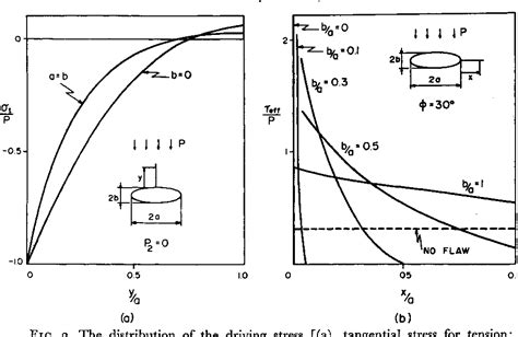 Figure 2 from The evolution of brittle fracture in rocks | Semantic Scholar