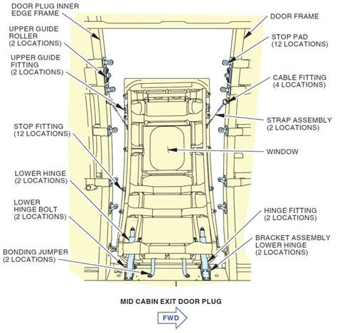 Diagram of a Boeing 737-9 mid-cabin door plug and components (Source ...