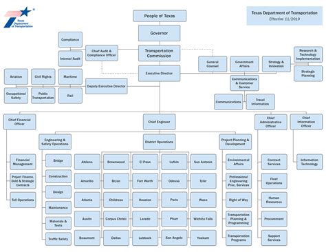 City Of Austin Organizational Chart