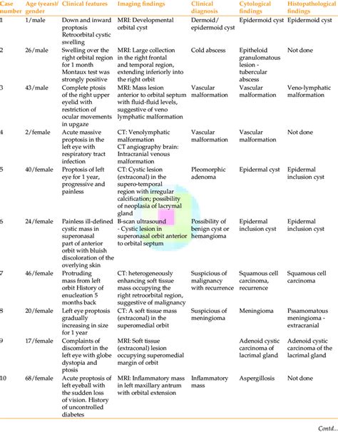 Clinicopathological details of orbital lesions | Download Table