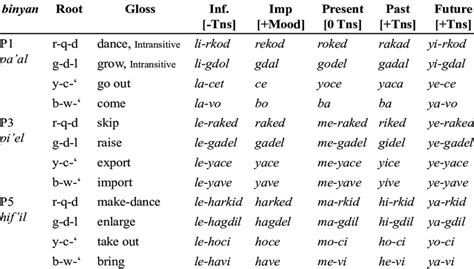 Tense/Mood categories of Modern Hebrew [Infinitive, Imperative ...