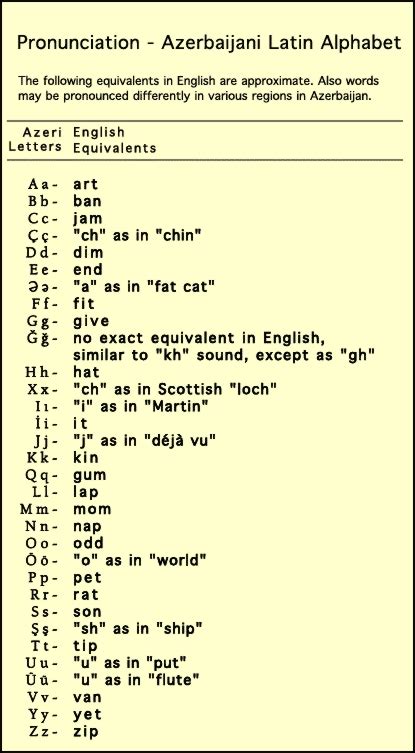 Pronunciation of the Azerbaijani Latin Alphabet