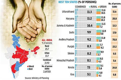 Poverty estimates in different states of India - The Economic Times