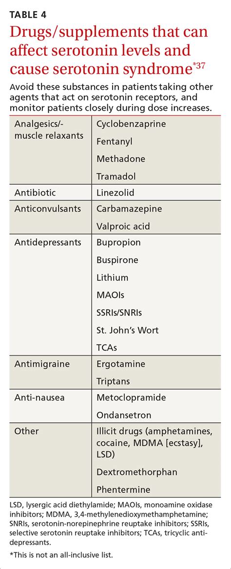 5 drug interactions you don’t want to miss | MDedge Family Medicine