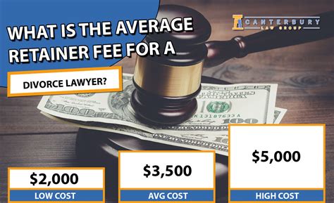 Average Retainer Fee For a Divorce Lawyer – Canterbury