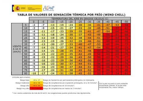 Calculadora Online - Cómo calcular sensación térmica