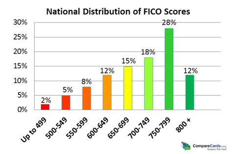 30+ Credit Score Charts & Ranges. What is a good credit score?