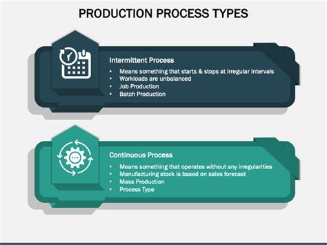 Production Process Types PowerPoint and Google Slides Template - PPT Slides