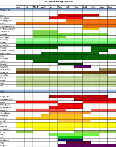 Muddle a Mint Sprig: Seasonal produce chart