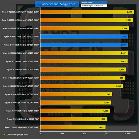 AMD Ryzen 9 7950X3D Review | KitGuru- Part 3