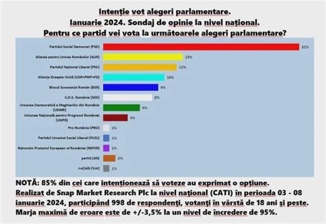 A poll from January 2024 in Romania showed the next results: Social ...