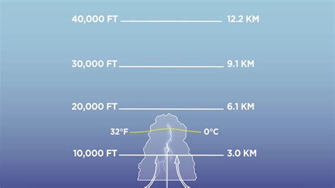 Weather Explained: Stages of a thunderstorm