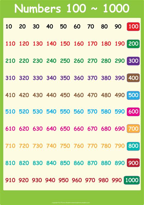 Rosana´s English Blog: NUMBERS 100 - 1000 POSTER