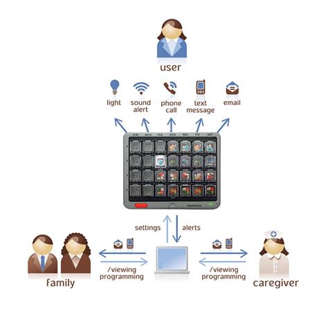 Smart Medicine Dispenser - Medminder - BlueStar SeniorTech