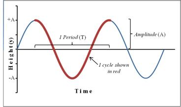 Simple Harmonic Motion – Concepts