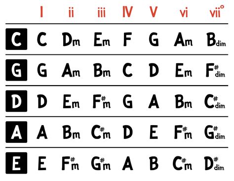 How to Read Chord Progressions