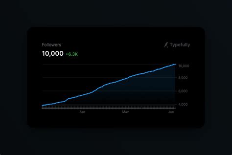 Framer University on Twitter: "6 months. 10k. 🤯 To show my appreciation, https://t.co/AvWaiqP14d ...