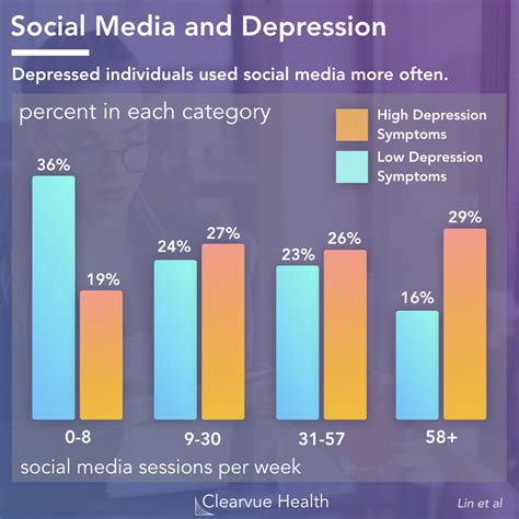 3 Charts | Social Media Use and Depression | Visualized Science