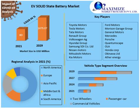 EV SOLID State Battery Market- Analysis and Forecast 2029