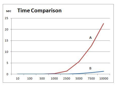 algorithm - Time Complexity and Experimental Results - Stack Overflow