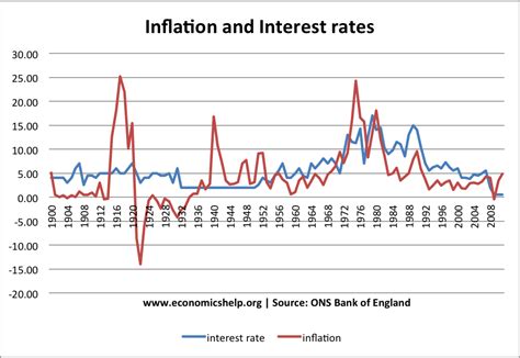 inflation-interest-rates-1900-2011 Interest Rates, Economics, Graphing, Chart, Financial ...