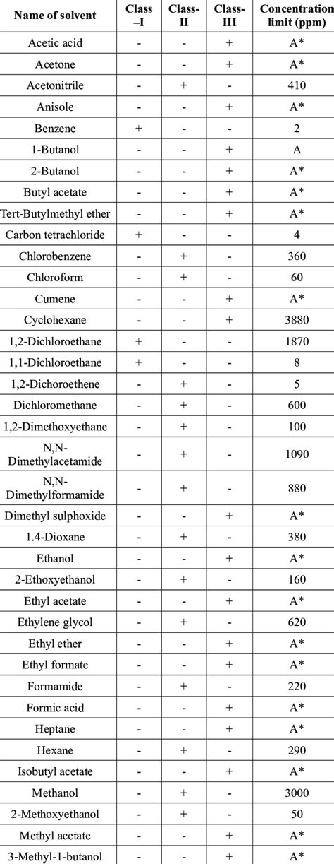 Residual Solvents, its class and limits. | Download Scientific Diagram