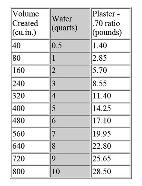 Bryan Yerian: Instructions for Multi-Section Plaster Mold-Making