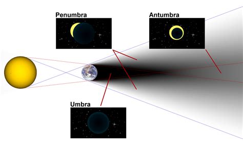 optics - Why are shadows sharp close to the object, but blurry farther ...